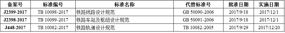 鐵路線(xiàn)路設計規范等三項比建筑行業(yè)標準備案出臺！
