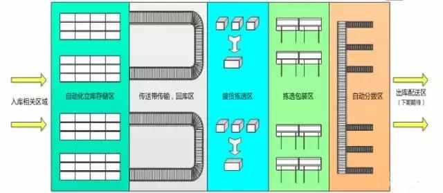 電商物流中心是如何設計和規劃揀選區的？
