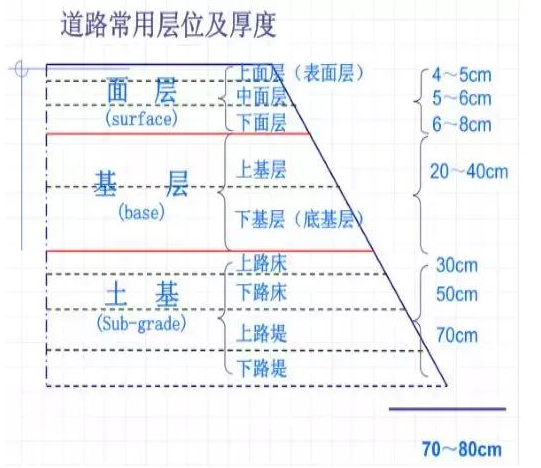 公路路基路面設計體會(huì )，滿(mǎn)滿(mǎn)的都是不能疏忽的細節！