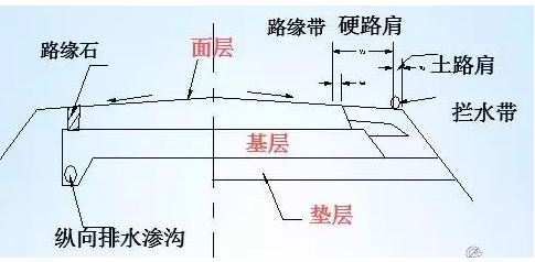 公路路基路面設計體會(huì )，滿(mǎn)滿(mǎn)的都是不能疏忽的細節！