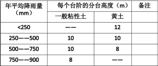 市政工程豎向設計的總結！_7