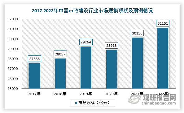 我國政府非常重視城市基礎建設，所以近年來(lái)國內基建投資規模大。受政府支持與激勵，我國市政建設市場(chǎng)呈穩定增長(cháng)趨勢。按特定年度相關(guān)項目所得收入計，我國市政建設行業(yè)整體市場(chǎng)規模已從2017年的27586億元增至2020年的28913億元，預計2022年將達31151億元。
