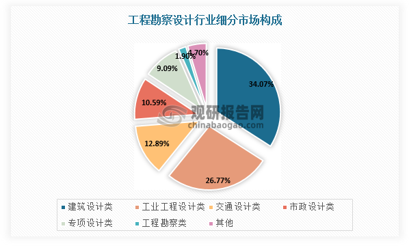 工程勘察設計細分領(lǐng)域包括工程勘察、建筑設計、工業(yè)工程設計、交通設計、市政設計等，其中建筑設計領(lǐng)域市場(chǎng)規模約占三分之一，市政設計市場(chǎng)規模約占十分之一。