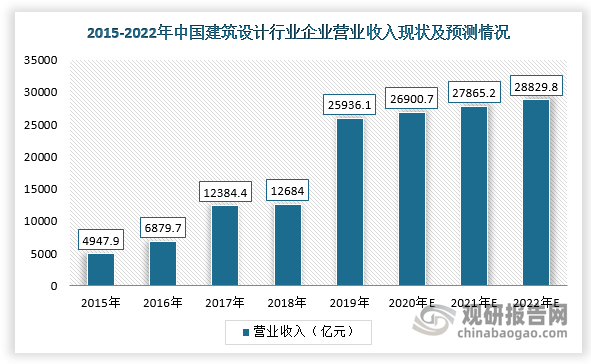 國民經(jīng)濟持續穩定增長(cháng)及城市化率水平不斷提高，為我國建筑勘察設計行業(yè)發(fā)展提供良好的發(fā)展機遇。根據數據顯示，2019年，我國建筑設計行業(yè)企業(yè)營(yíng)業(yè)收入為25936.1億元，同比增長(cháng)約104.48%，預計到2022年營(yíng)業(yè)收入將達28829.8億元。