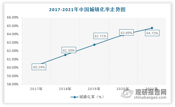 此外，美國、英國等發(fā)達國家的城鎮化率均超過(guò)70%，而我國僅只有64.72%，仍屬于低城鎮化率的國家。因此，未來(lái)在城鎮化率持續提升及龐大的人口基數的背景下，城市建筑質(zhì)量將加速提升，對勘察設計行業(yè)發(fā)展也更加依賴(lài)。
