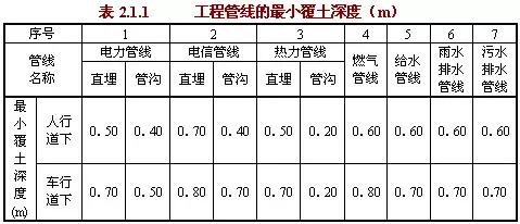 工程管線(xiàn)的最小覆土深度應符合表2.2.1的規定。